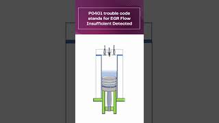 P0401 EGR Flow Insufficient Detected – Meaning Symptoms Causes and How To Fix It shorts [upl. by Barbarese]