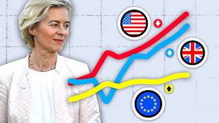 Why are European Wages So Low [upl. by Miguel]