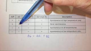 182c Using the conditions of spontaneity to deduce the signs of ΔH and ΔS [upl. by Ahsam368]