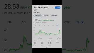 High Growth Penny Stocks stockmarket stocks nifty [upl. by Ecreip308]