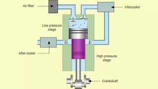 Multistage Compressors [upl. by Kired370]