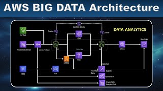 AWS Data Engineer  Big Data Architecture amp Analytics [upl. by Hnil872]