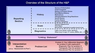 The Medical H and P Part 1 of 2 [upl. by Epilihp]