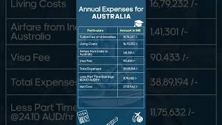 How Much Does a Master’s in Australia Cost Complete 2024 Guide to Tuition amp Living Expenses [upl. by Zeiger]