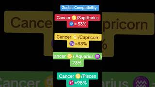 Zodiac compatibility astrology palmisteryfypzodiacsigns zodiacviralvideo funny love palmist [upl. by Nodnart]