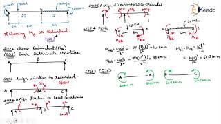 Problem FTA 3 Beams  Flexibility Method in Matrix Form  Advanced Structural Analysis [upl. by Nyrhtak114]