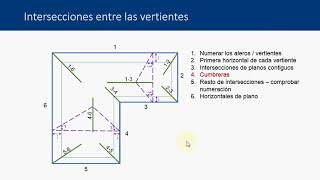 Aplicación del sistema de planos acotados resolución de cubiertas   UPV [upl. by Emmeram]