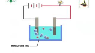 Electrolysis of Molten Sodium Chloride English Narration [upl. by Refinaj108]