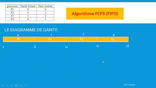 Exemple Algorithme d’ordonnancement FCFS ou FIFO 2 [upl. by Suisyola]