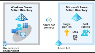 Azure Active Directory  OnPremise AD sync with Azure AD [upl. by Saum]