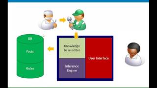 AI  Knowledge Based Systems [upl. by Aiset]