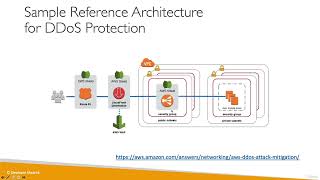 Ultimate AWS Certified Cloud Practitioner2023  DDoS Protection WAF Shield [upl. by Fitzger]