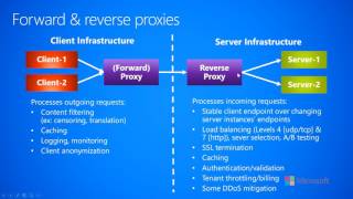 21cNetworkingFundamentalsForward and Reverse Proxies [upl. by Glasgo]