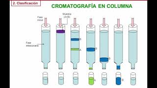 Cromatografía en capa fina y Cromatografía en columna [upl. by Fanchon]