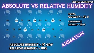 Absolute Humidity vs Relative Humidity  Animation  HVAC hvacsystem [upl. by Kandace]