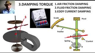 183 ESSENTIALS OF INDICATING INSTRUMENTS DEFLECTINGCONTROLLINGDAMPING TORQUE [upl. by Baptist202]