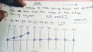 SCAN Disk scheduling algorithm  Operating System [upl. by Ellesij]