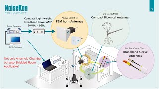 Simplified Radiated Immunity Test System [upl. by Ashling]