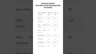 Important Updates from NSE and BSE Regarding Index Derivatives [upl. by Cirdes]