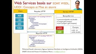 Part 4 Web Services SOAP WSDL UDDI Client SOAP Dot NET [upl. by Truelove]