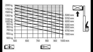 Diagram udźwigu kurs na wózki widłowe  wszystko co powinieneś wiedzieć [upl. by Philbo]