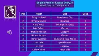 English Premier League 202425  Match Day 10  Top Scorers and Assists [upl. by Kcinomod648]