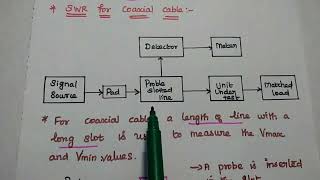 VSWR Measurement on Transmission Line  TLRF [upl. by Mervin675]