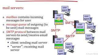 CN Module1 Lecture9 EMail SMTP POPIMAP Protocol [upl. by Airalednac]