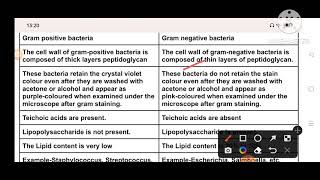 difference between gram positive and gram negative bacteria [upl. by Leavy]