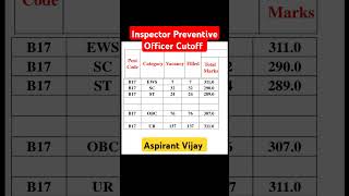 Inspector Preventive Officer Cutoff 2023 ssccgl2024sscchsl2024sscmts2024sscchsl aspirantvijay [upl. by Leivad499]