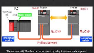 Profibus communication with VFD [upl. by Anatollo]