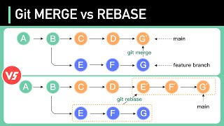 Git MERGE vs REBASE Everything You Need to Know [upl. by Annawaj284]