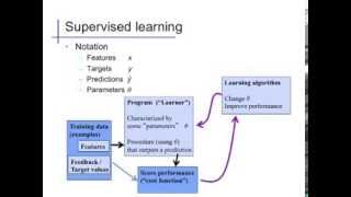 Introduction 3 Supervised Learning [upl. by Joseph]