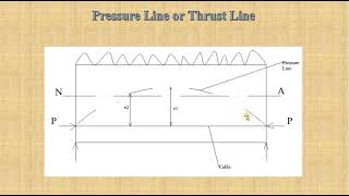 Pre Stressed Concrete Elements  Intro of Pressure Line Thrust Line lecture 11 part 1 [upl. by Yalc]