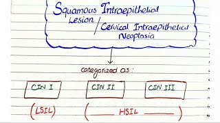 Cervical Intraepithelial Neoplasia CINSIL Pathology [upl. by Teodora135]