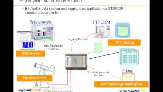 Yokogawa Stardom Process Automation Controller PAC and Remote Telemetry Unit RTU [upl. by Nahtanoj]