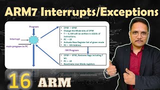 ARM7 Interrupts and Exceptions Steps ISR Address and Overview  ARM [upl. by Alaster111]