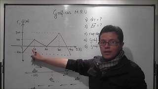 graficas de movimiento MRU profe kumar [upl. by Gilberta]