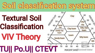 Textural Soil classification systemSoil Mechanics important Theory TUPoU CTEVT  ioe [upl. by Olympie59]