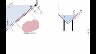 Fluid Mechanics Topic 41  Hydrostatic force on a plane surface [upl. by Merari]