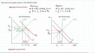 Demand and Supply Shocks in the ADAS Model [upl. by Negah]