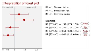 Interpretation of forest plot  95 Confidence interval plots [upl. by Alenas745]