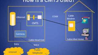 Cable Modem Termination System Tutorial CMTS [upl. by Aikkan]