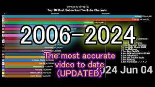 TOP 20 Most Subscribed YouTube Channels 20062024 [upl. by Kariv]