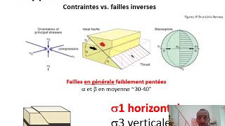 Video1 CoursVIII Failles inverses Intro rappels [upl. by Richlad]