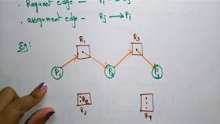 Resource allocation Graph  Example  OS  Lec67 Bhanu Priya [upl. by Nylareg646]