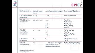 CPIC guideline for tamoxifen and CYP2D6 [upl. by Ainolopa]