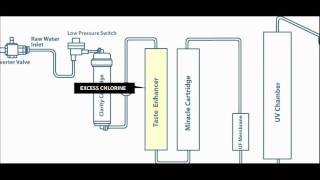 Aquaguard Enhance UV Operation [upl. by Hsara]