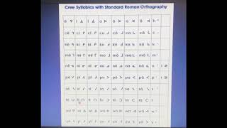 Cree Syllabic Chart with Standard Roman Orthography Sounds [upl. by Aleda]