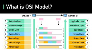 What is OSI Model  Real World Examples [upl. by Estel240]